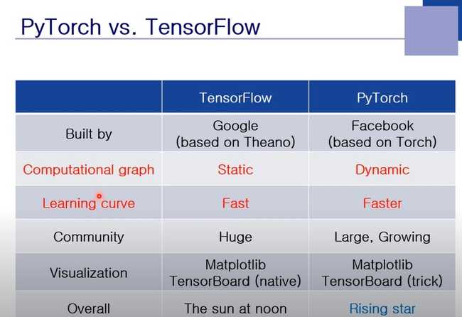 PyTorch: QuickStart 강의요약 | KHUniv